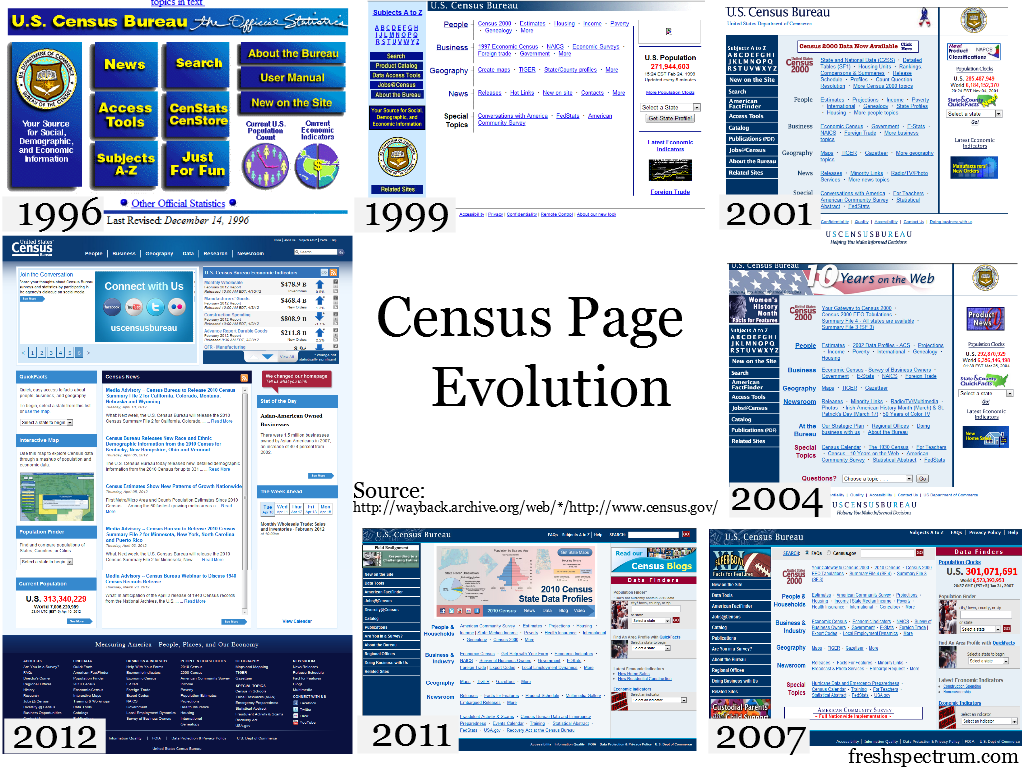 Iterations of the Census Home Page from 1996 to 2012