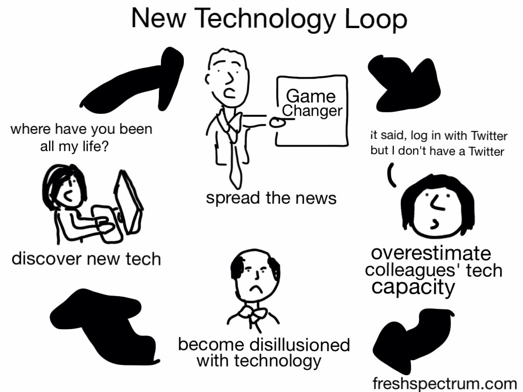 Discover new tech, spread the news, overestimate colleagues technical capacity, become disillusioned with technology, repeat