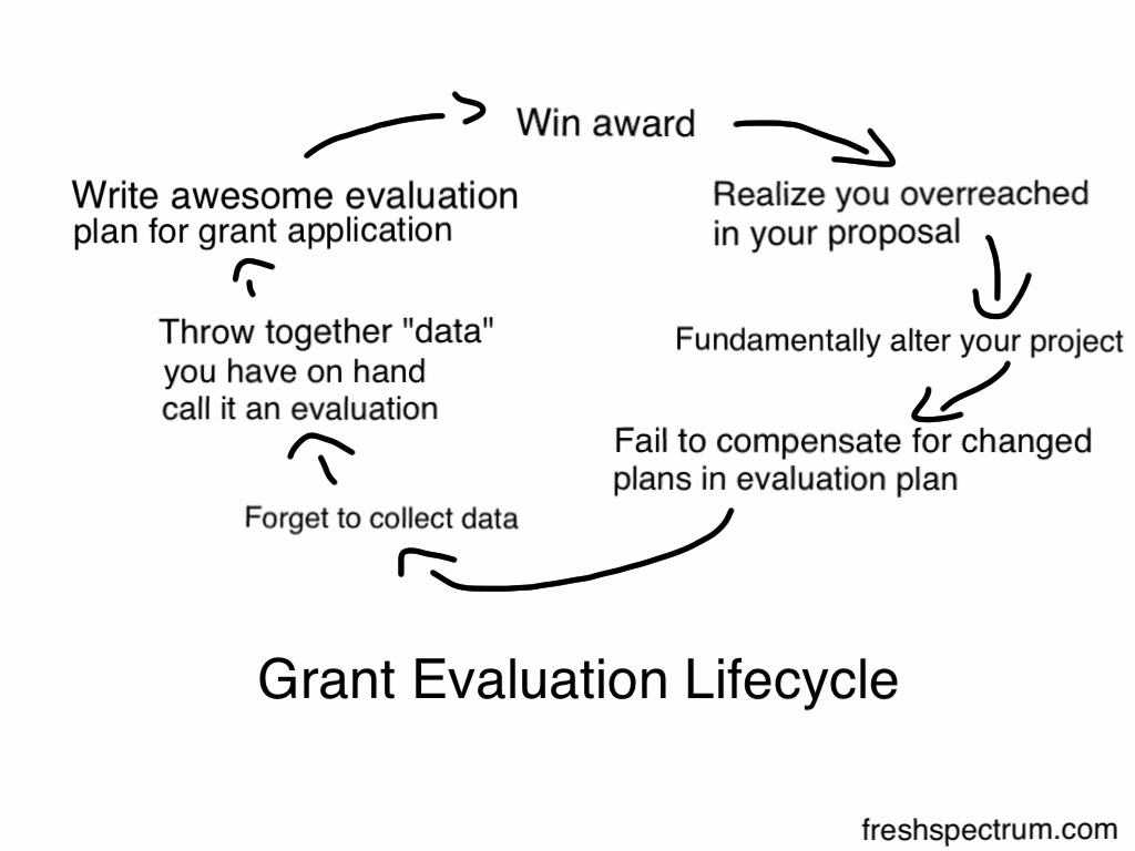 Grant Evaluation Lifecycle
