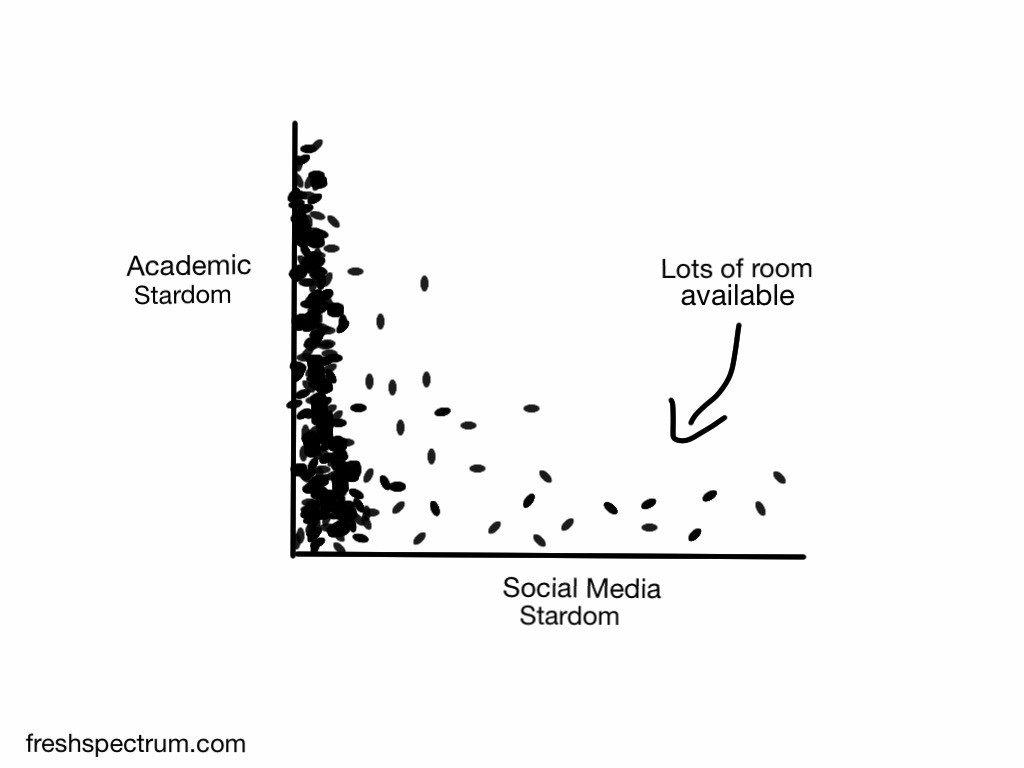 Social media stardom