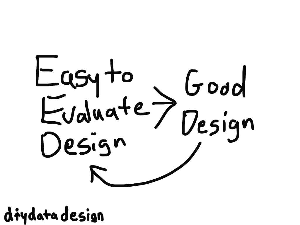 Easy to Evaluate Design is Good Design Cartoon by Chris Lysy