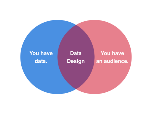 You have data. You have an Audience. Data Design connects the two.