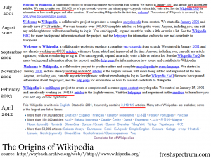 Showing the welcome text from Wikipedia's home page from 2001 through 2003 and 2012.