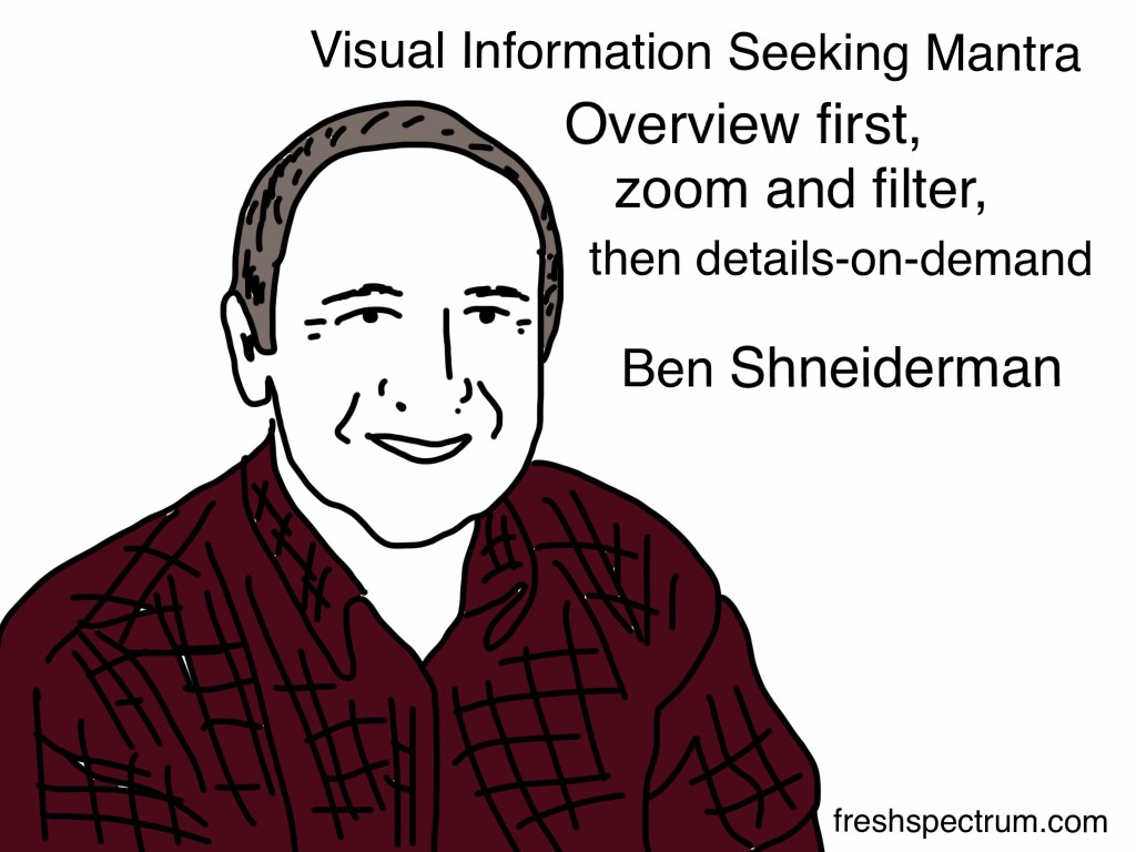 Visual Information Seeking Mantra. Overview first, zoom and filter, then details-on-demand. Ben Schneiderman.