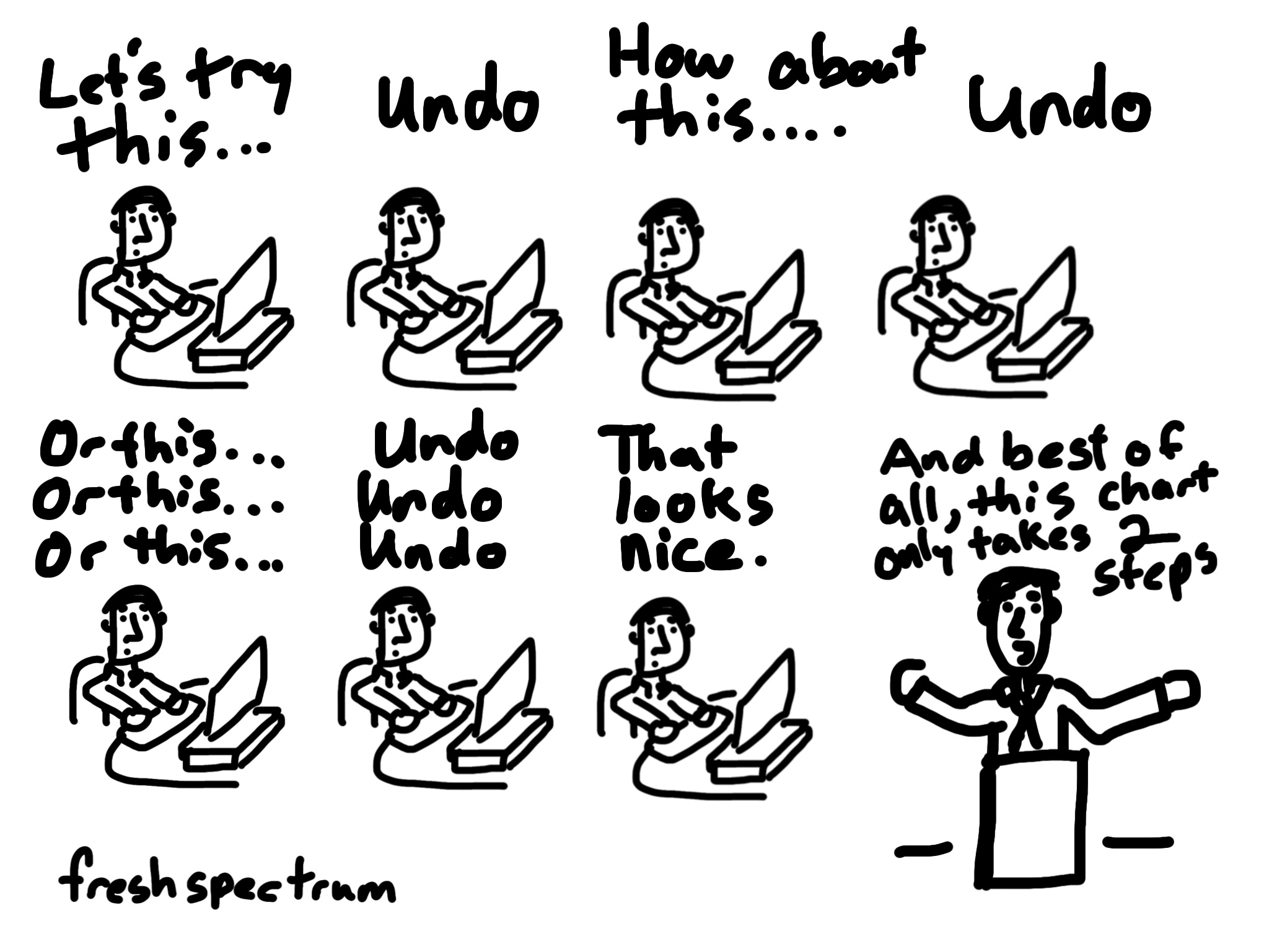 Cartoon showing a series of tries and undos but ending by saying it only took two steps.