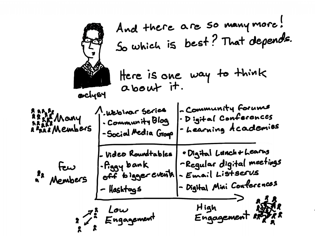 And there are so many more!
So which is best? That depends.
Here is one way to think about it.
Many members/low engagement. Webinar series, community blog, social media group.
Few members/low engagement. Video roundtables, piggy back off bigger events, hashtags.
Many members/high engagement.
Community forums, digital conferences, learning academies.
High Engagement/Few members.
Digital lunch & learns, regular digital meetings, email listservs, digital mini-conferences.