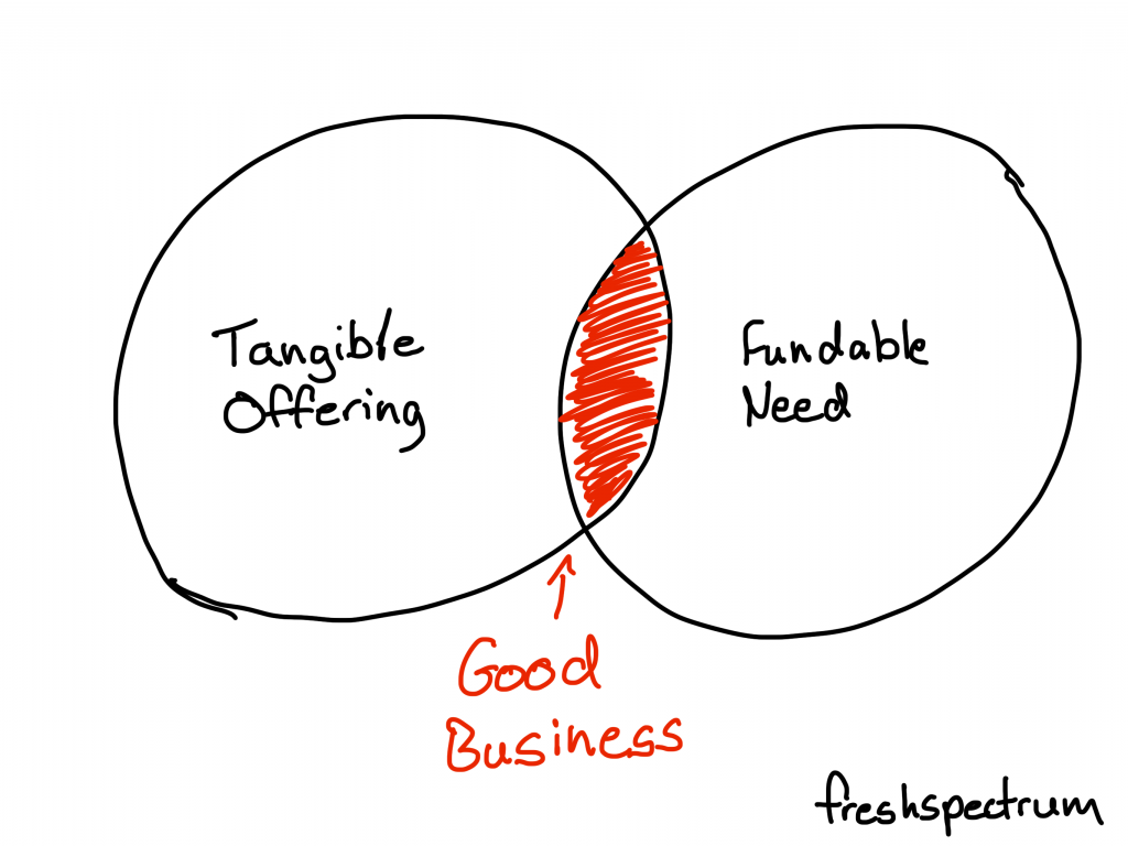 The overlap between tangible offering and fundable need is good business.