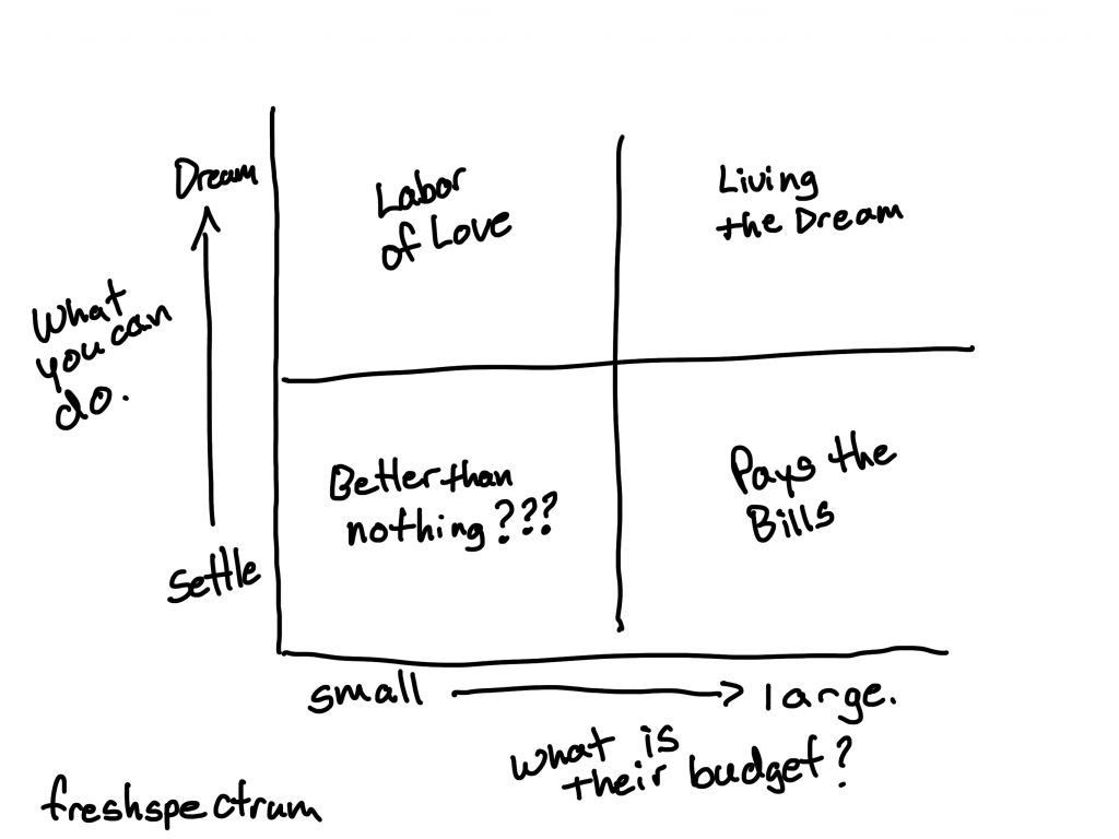 Living the dream is doing something you love for a large budget. A labor of love is doing you something you love for a small budget.

Settling for something with a large budget pays the bills.  And settling for something with a small budget is better than nothing, right?