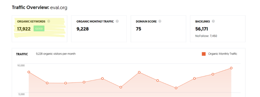 A snapshot of "organic keywords" data pulled from Neil Patel's Ubersuggest.