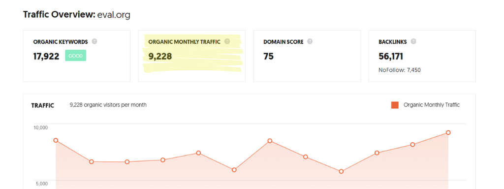 A snapshot of "organic monthly traffic" data pulled from Neil Patel's Ubersuggest.