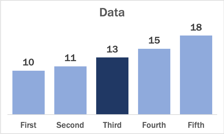 Final Example Bar Chart Created in Excel
