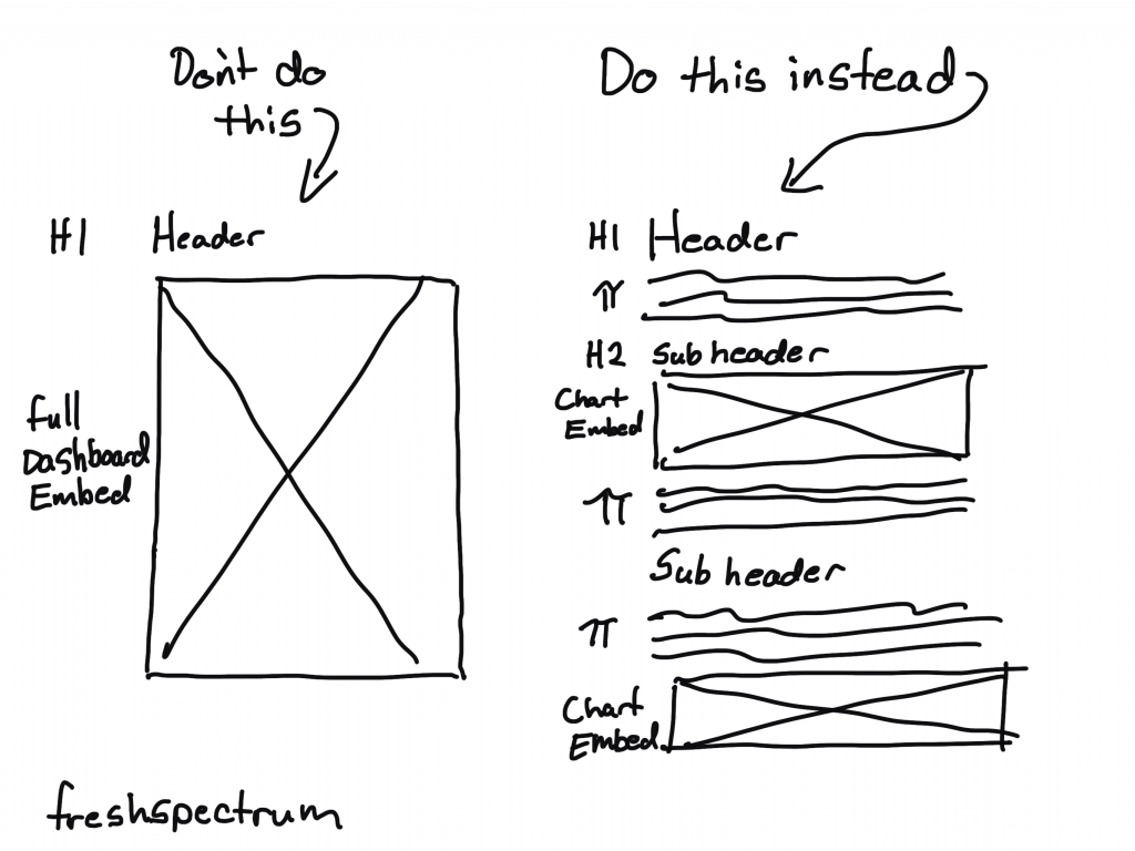 Freshspectrum Cartoon. "Don't do this. Just embedding a dashboard." "Do this instead. Header, Subheader, chart embed. etc."