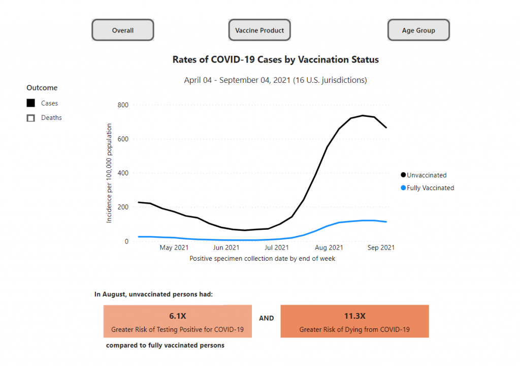 Chart showing rates of COVID-19 cases by Vaccination Status from April 4, 2021 to September 4, 2021.
https://covid.cdc.gov/covid-data-tracker/#rates-by-vaccine-status