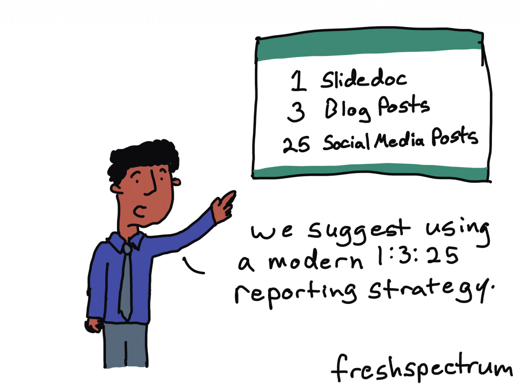 freshspectrum cartoon by Chris Lysy
Person presenting says, "We suggest using a modern 1:3:25 reporting strategy."
Power Point slide says, "1 Slidedoc, 3 Blog Posts, 25 Social Media Posts."