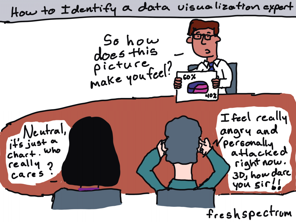 Cartoon by Chris Lysy of freshspectrum.com
"How to Identify a data visualization expert."
Person holding up a photo of a 3D pie chart. He asks, "so how does this picture make you feel?"
Two people at the table.
Person one says, "Neutral, it's just a chart. Who really cares?"
Person two says, "I feel really angry and personally attacked right now. 3D, how dare you sir!!"