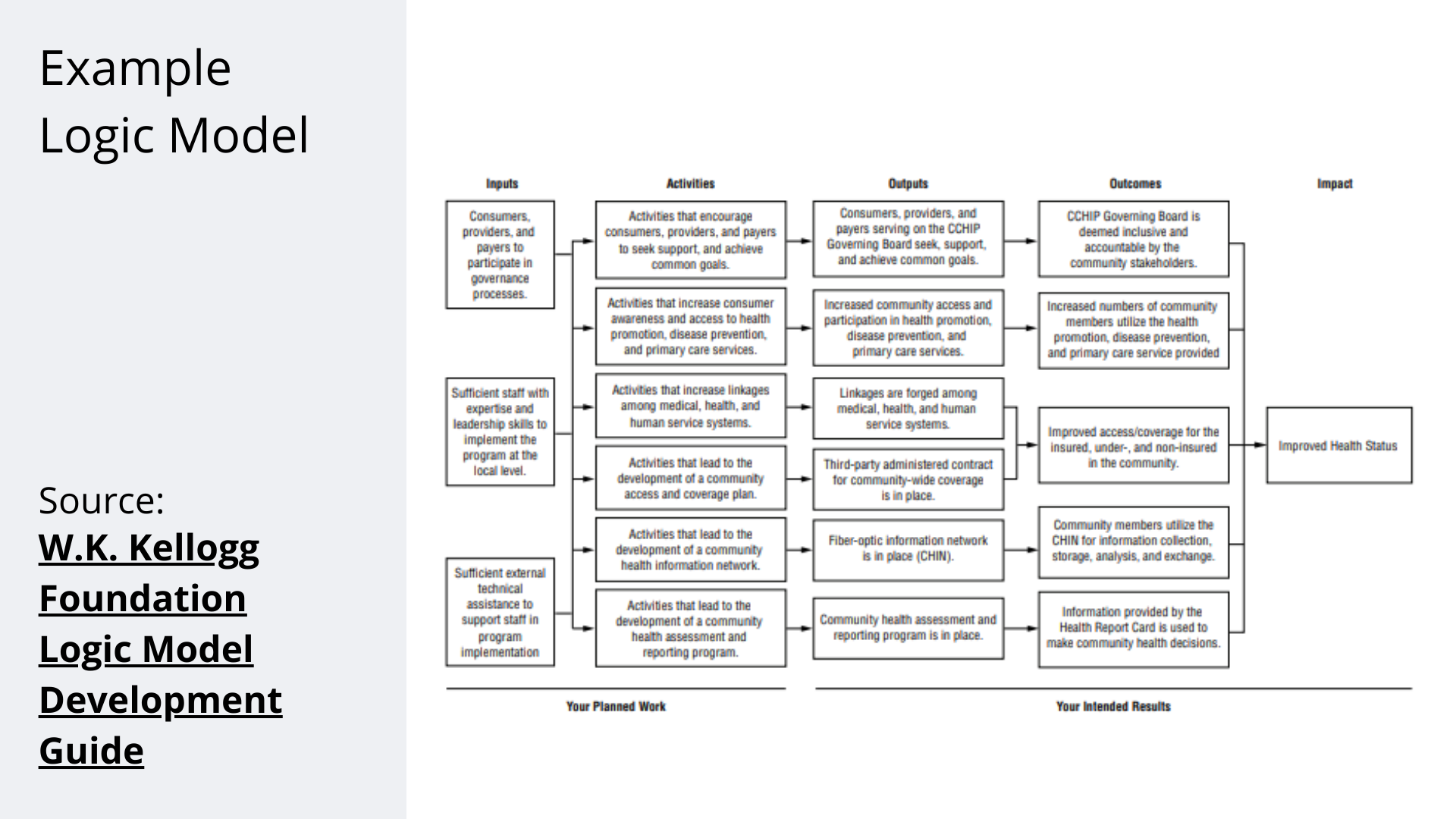 How to create logic models and theory of change using Canva.