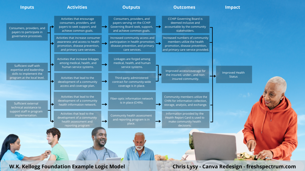 Canva logic model with photo annotations