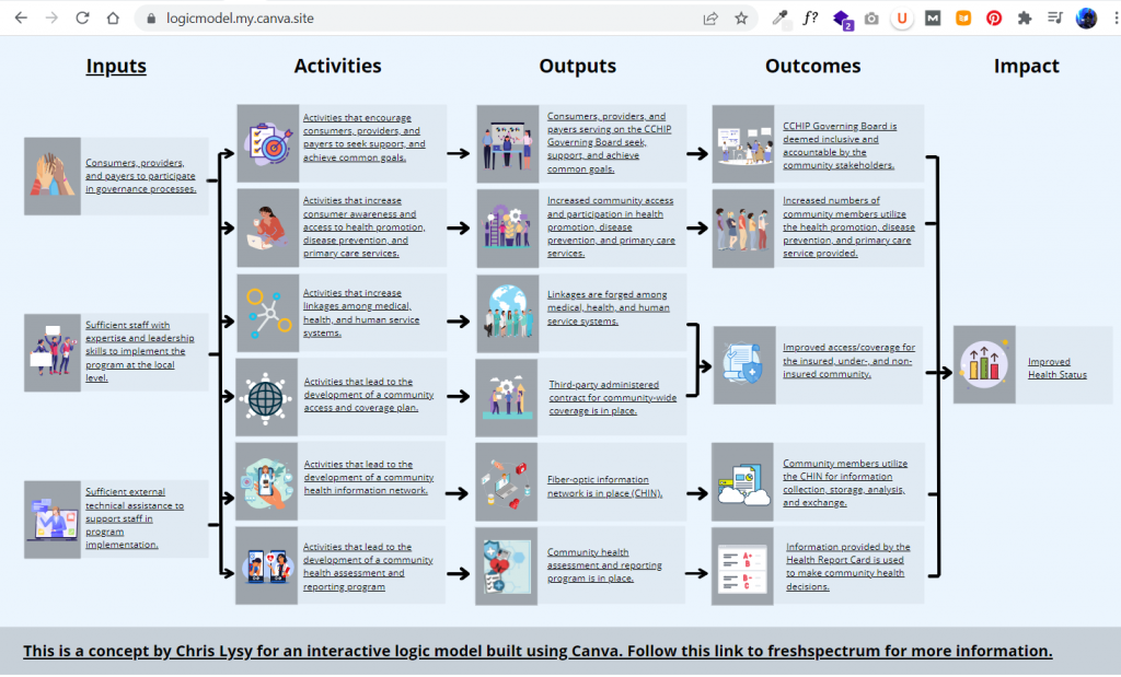 Interactive Theory of Change created in Canva