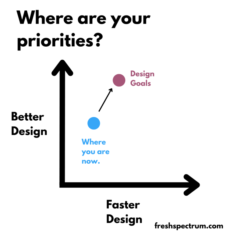 What are your priorities graph.  Better design by faster design. Marked with "Where you are now" and "design goals."