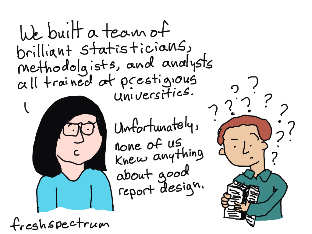 Comic with one person talking to someone confused about their report.

We built a team of brilliant statisticians, methodologists, and analysts all trained at prestigious universities.  

Unfortunately, none of us knew anything about good report design.

