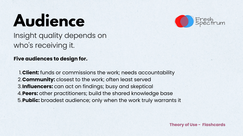Theory of Use Flashcards - Audiences

Insight quality depends on who's receiving it.

Five audiences to design for:

Client — funds or commissions the work; needs accountability
Community — closest to the work; often least served
Influencers — can act on findings; busy and skeptical
Peers — other practitioners; build the shared knowledge base
Public — broadest audience; only when the work truly warrants it