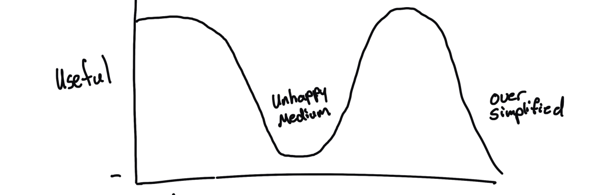 Stop Searching for a Happy Medium